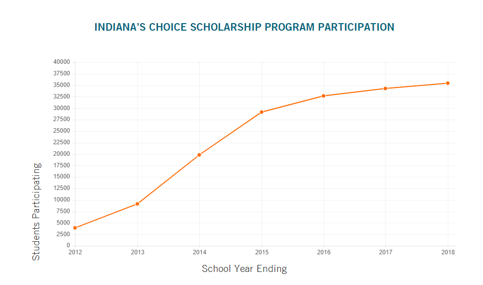 Indiana Choice Scholarship Program EdChoice