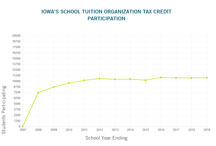 Iowa School Tuition Organization Tax Credit EdChoice