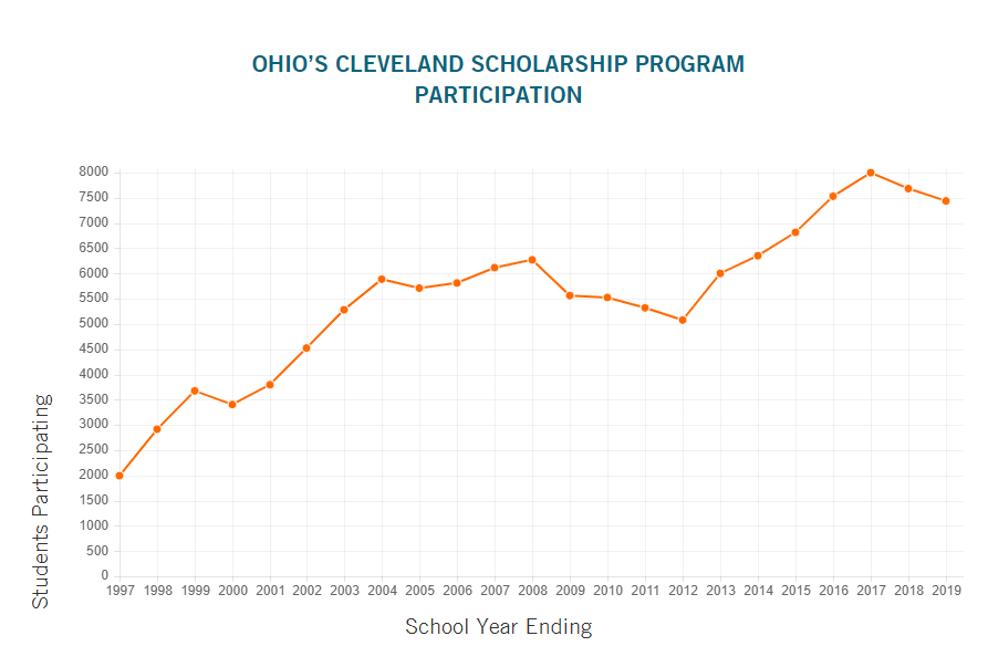 Ohio Edchoice - 