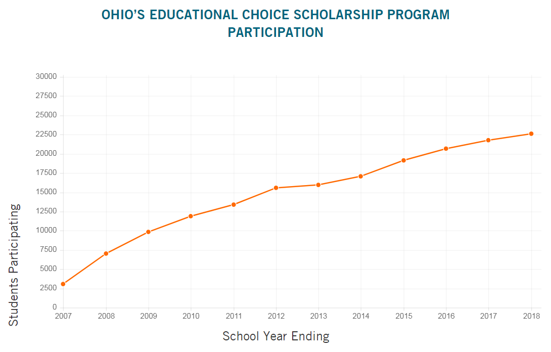 Ohio Edchoice - 