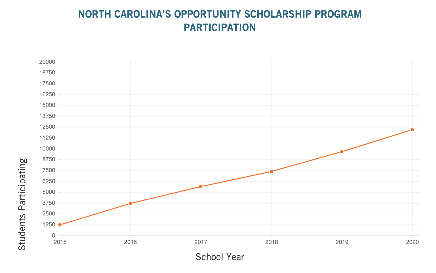 North Carolina Edchoice