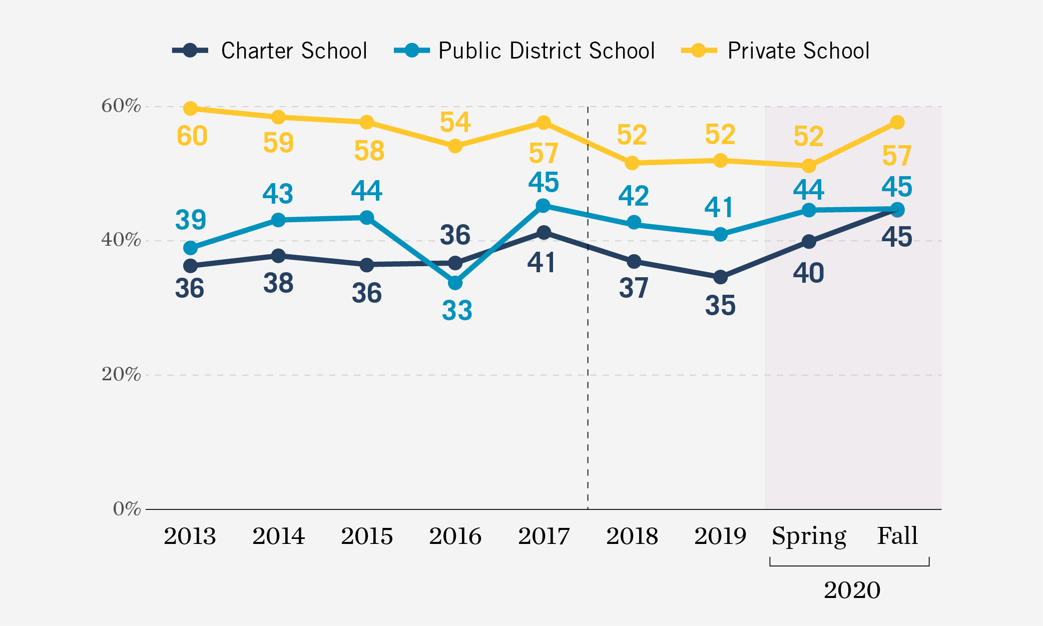 Schooling in America Polling Dashboard - EdChoice