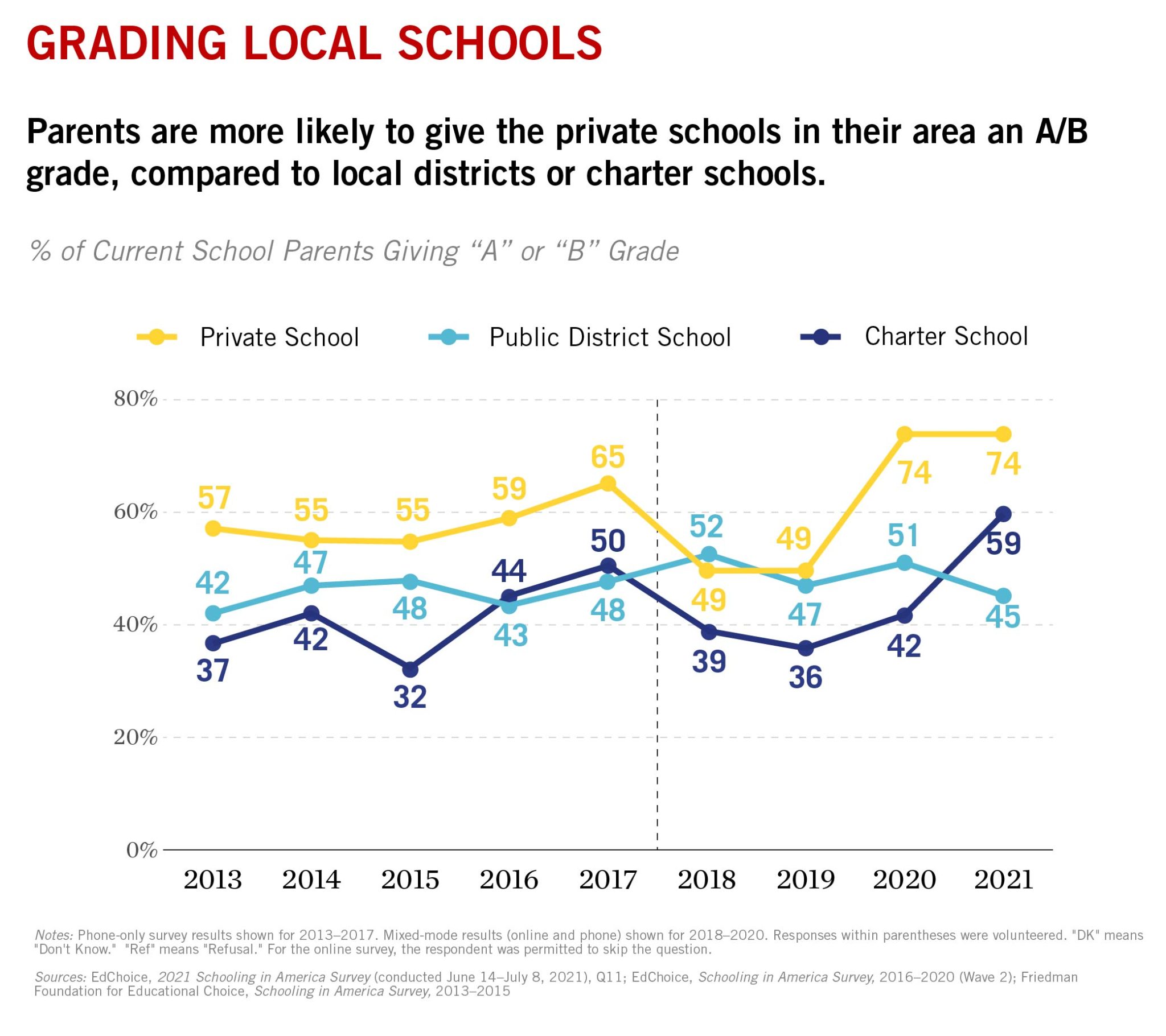 The Top 10 Findings from EdChoice’s 2021 Schooling in America Survey ...